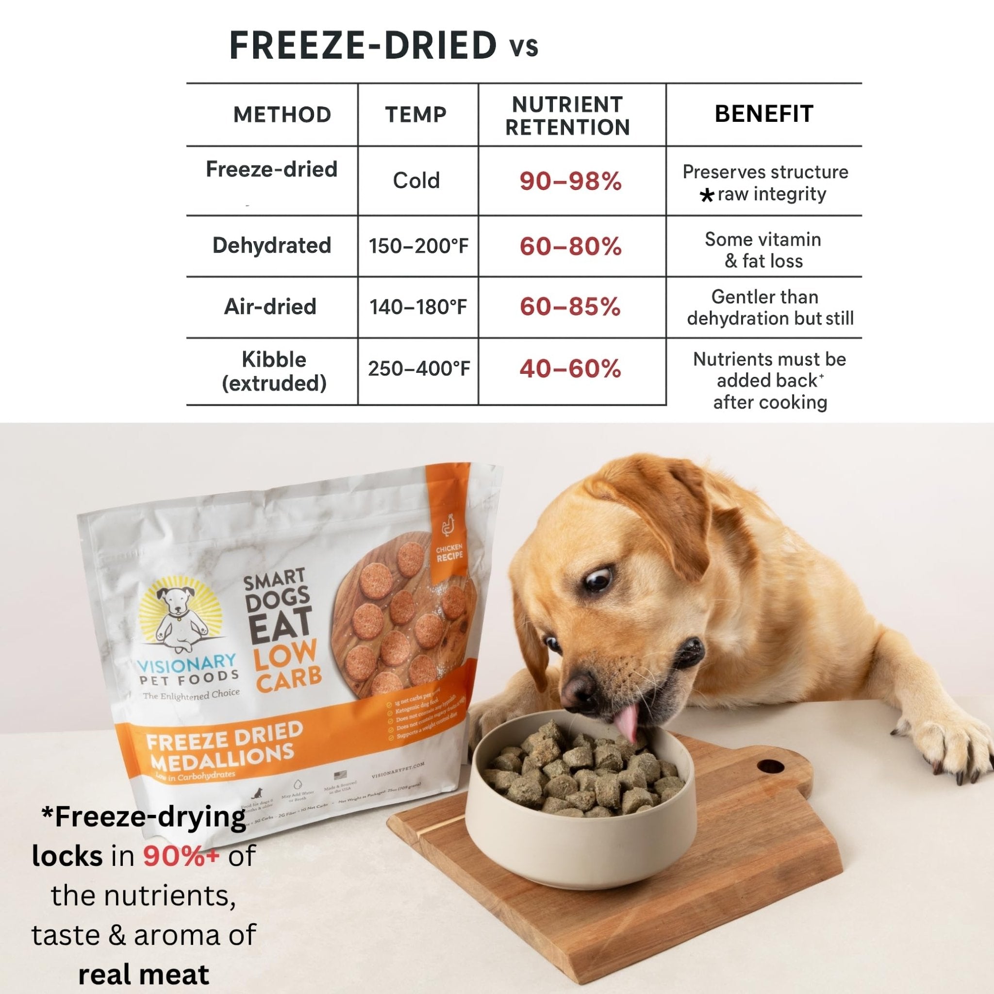 Freeze Dried Food| - Chicken Recipe | 25oz Bag